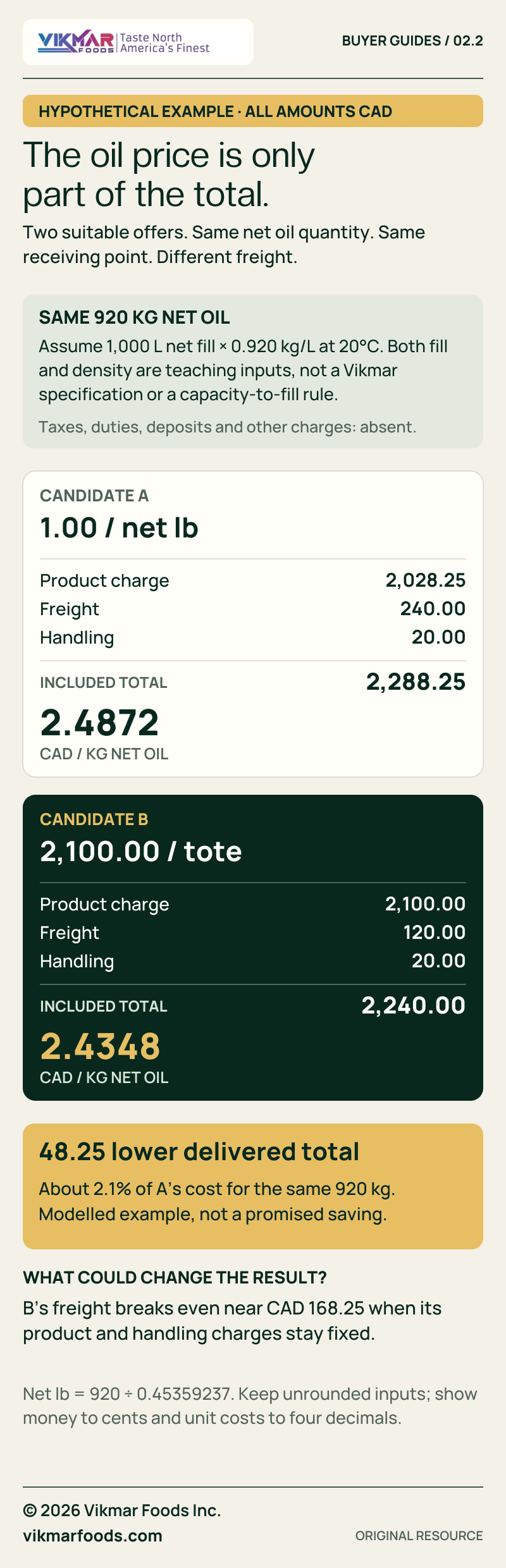 Hypothetical comparison of two 920 kg oil shipments: Candidate A costs CAD 2,288.25 delivered, or CAD 2.4872 per kg; Candidate B costs CAD 2,240.00, or CAD 2.4348 per kg. Its freight break-even is CAD 168.25.