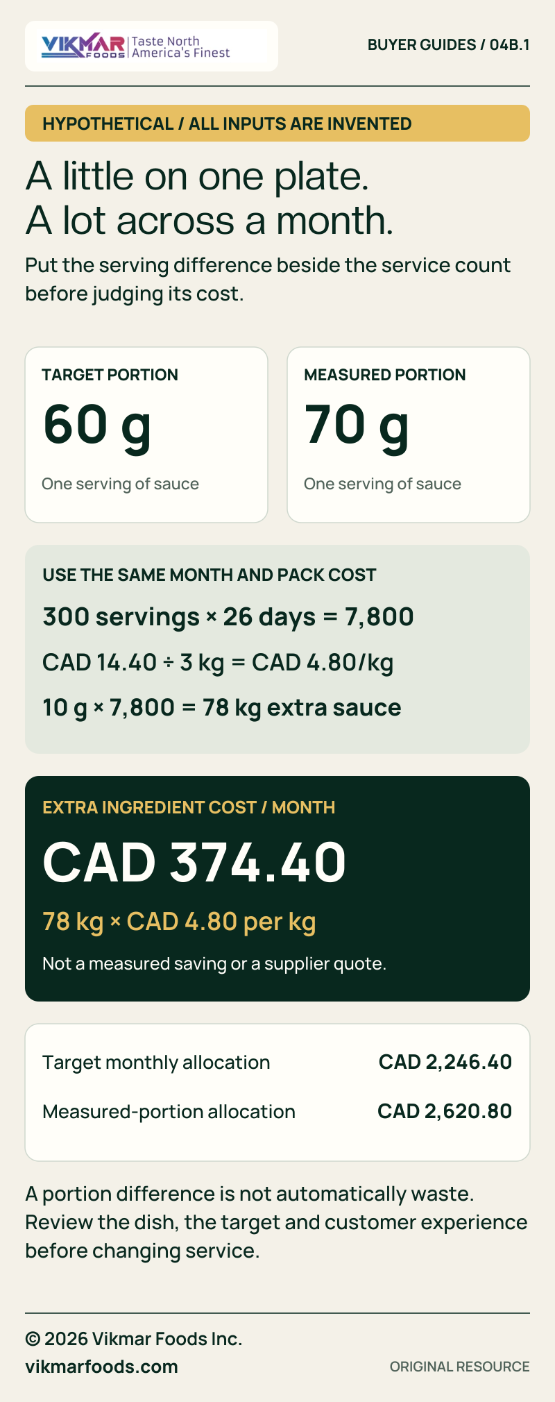 Hypothetical sauce example: increasing a serving from 60 to 70 grams across 7,800 servings uses 78 kilograms more sauce and allocates CAD374.40 more ingredient cost at CAD14.40 per 3 kilograms of usable product.